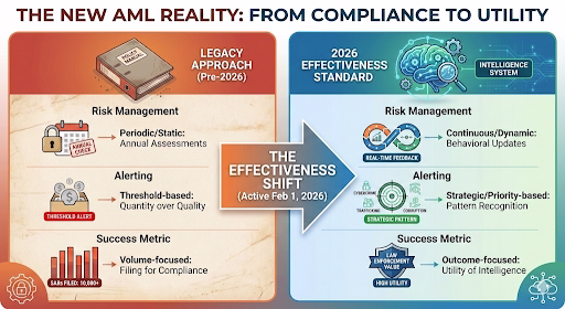 The “Effectiveness” Era: A Banker’s Guide to the New AML Reality